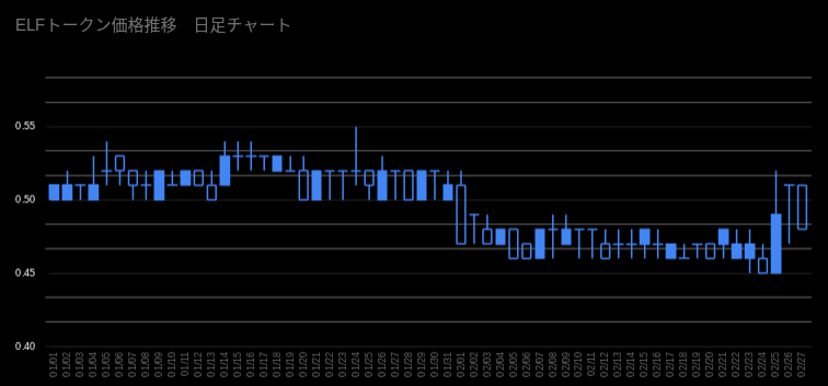 ELFトークン価格_日足_20260101to20260227