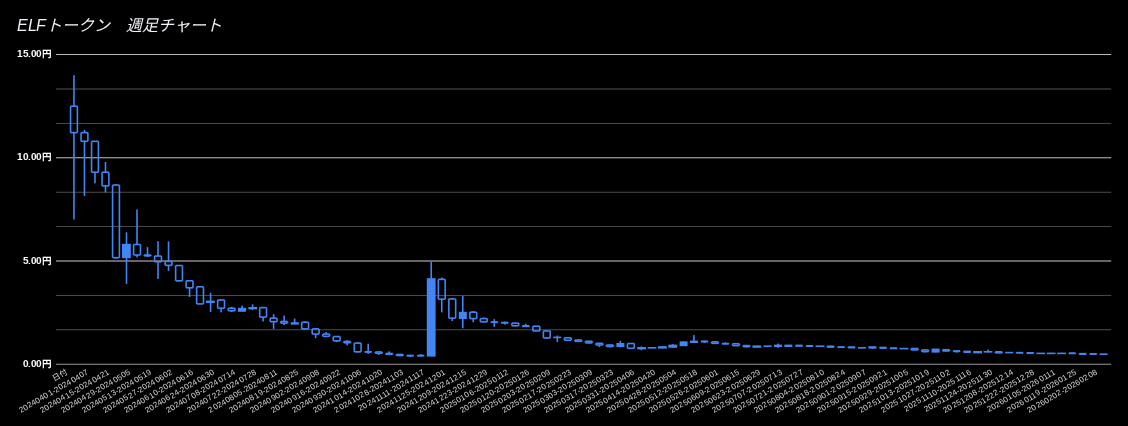 ELFトークン価格_週足_20240329to20260211