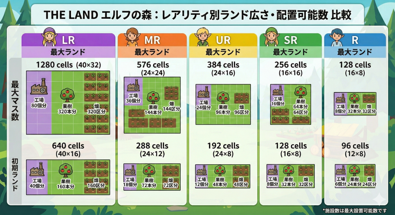 レアリティ別ランド広さ、設置可能数比較