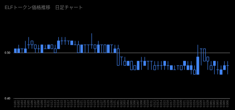 ELFトークン価格_日足_20260101to20260306