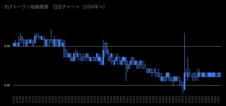ELFトークン価格_日足_20260101to20260508