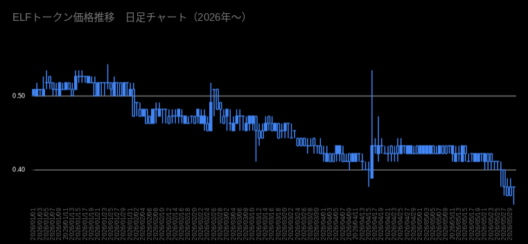 ELFトークン価格_日足_20260101to20260530