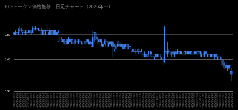 ELFトークン価格_日足_20260101to20260602