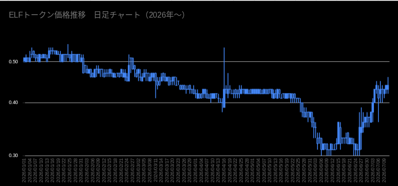 ELFトークン価格_日足_20260101to20260711
