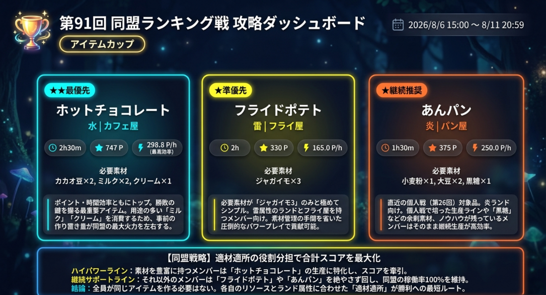 第91回 同盟ランキング戦 攻略ダッシュボード