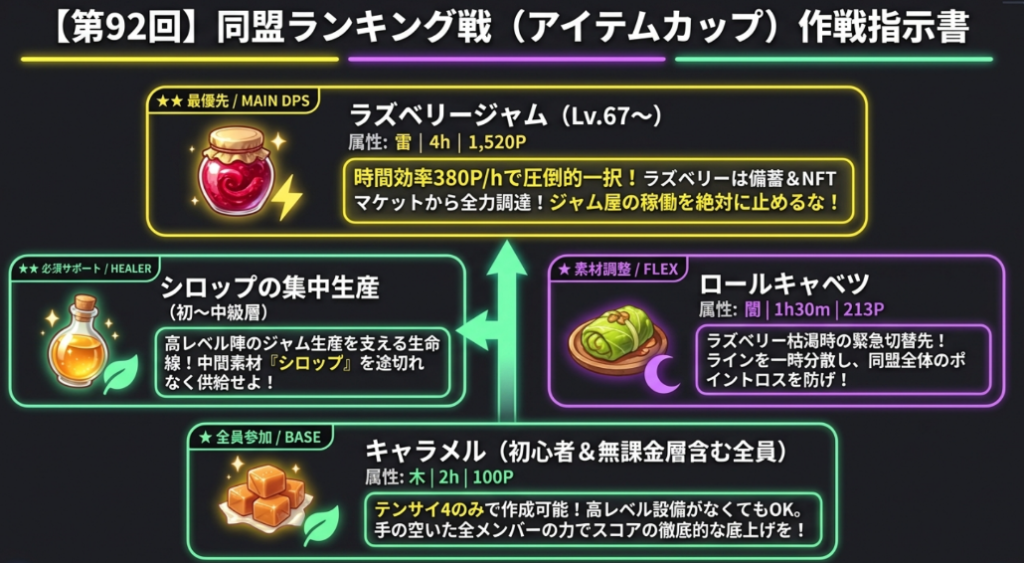 【参考資料】第92回同盟ランキング戦攻略
